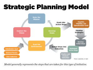 CGS Strategic Planning Model